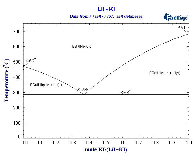 Click on the figure for the Equilibrium Point Calculation