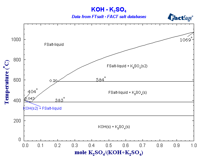 Click on the figure for the Equilibrium Point Calculation