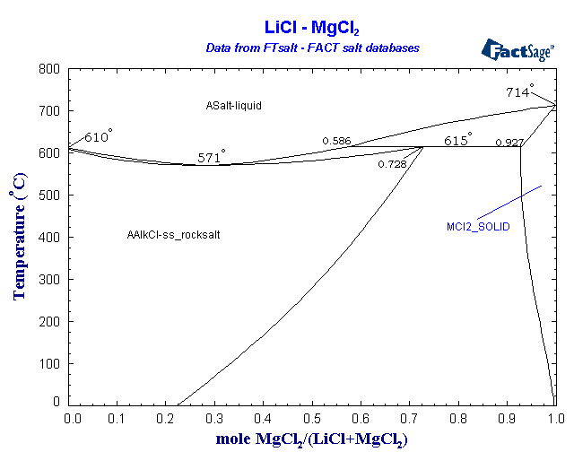 Click on the figure for the Equilibrium Point Calculation