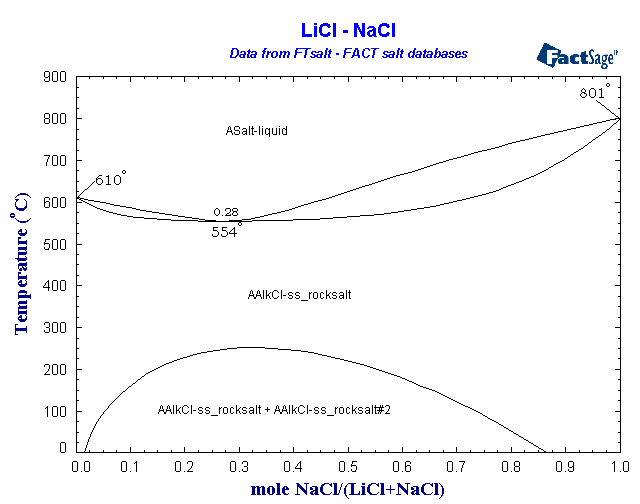 Click on the figure for the Equilibrium Point Calculation