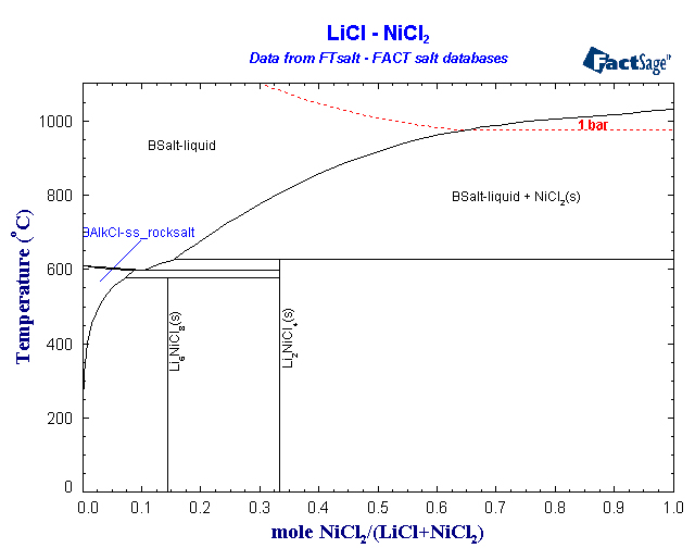 Click on the figure for the Equilibrium Point Calculation